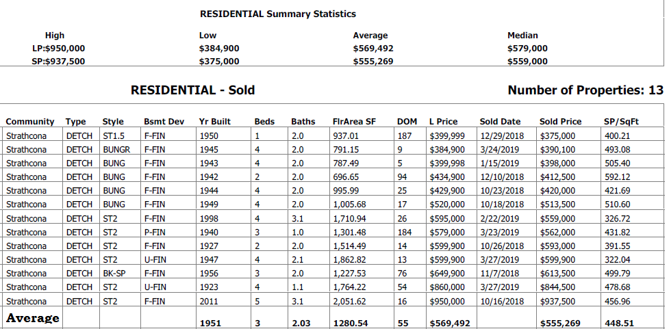 real estate stats for homes sold in strathcona community in edmonton in the last 6 months